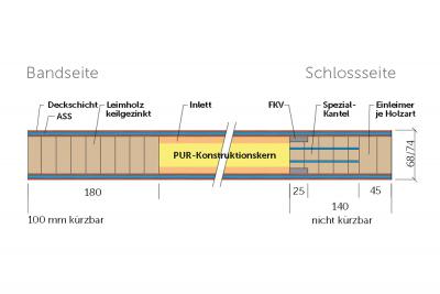 Variotec Allwetter MDF Inlett Glasfalz MDF 3mm-Deck, Einleimer Kiefer-Leimholz